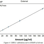 Figure 4: UHPLC calibration curve of RMP in Solvent
