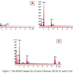 Figure 1: The EDAX images for (A) pure Chitosan, (B) for Z1 and (C) for Z2