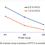 Figure 1: Pot-life of primer syrup in presence of PVCV as crosslinking agent.