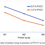 Figure 2: Cure time of primer syrup in presence of PVCV as crosslinking agent.