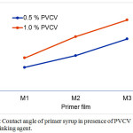 Figure 3: Contact angle of primer syrup in presence of PVCV  as crosslinking agent.