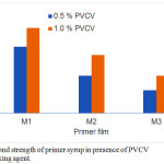 Figure 4: Bond strength of primer syrup in presence of PVCV as crosslinking agent.