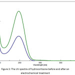 Figure 3: The UV spectra of hydrocortisone before and after an electrochemical treatment