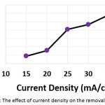 Figure 4: The effect of current density on the removal efficiency