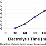 Figure 5: The effect of electrolysis time on the removal efficiency