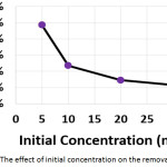 Figure 6a: The effect of initial concentration on the removal efficiency