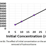 Figure 6b: The effect of initial concentration on the amount removed of hydrocortisone