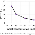 Figure 6c: The effect of initial concentration on the energy consumption
