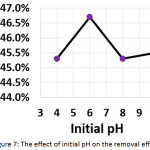 Figure 7: The effect of initial pH on the removal efficiency