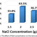 Figure 8a: The effect of NaCl concentration on the removal efficiency
