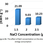 Figure 8b: The effect of NaCl concentration on the electrical energy consumption