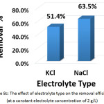 Figure 8c: The effect of electrolyte type on the removal efficiency (at a constant electrolyte concentration of 2 g/L)