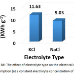 Figure 8d: The effect of electrolyte type on the electrical energy consumption (at a constant electrolyte concentration of 2 g/L)