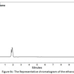 Figure 9c: The Representative chromatogram of the ethanol