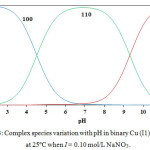 Figure 3: Complex species variation with pH in binary Cu (I1) - V systems at 25ºC when I = 0.10 mol/L NaNO3.