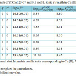 Table 2: Formation constants of (TC)at 25 C° and 0.1 mol/L ionic strength in Cu (II)-V- amino acids systems.