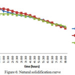 Figure 6: Natural solidification curve