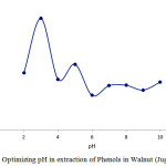 Figure 4: Optimizing pH in extraction of Phenols in Walnut (Juglans regia)