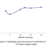 Figure 5: Optimizing Absorbent amount in extraction of Phenols in Walnut (Juglans regia)