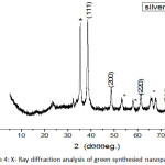 Figure 4: X- Ray diffraction analysis of green synthesied nanoparticles.