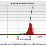 Figure 5: Showing particles size distrubution of green synthesied nanoparticles