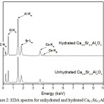 Figure 2: EDA spectra for unhydrated and hydrated Ca0.5Sr0.5Al2O4.