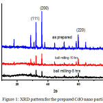 Figure 1: XRD pattern for the prepared CdO nano particles