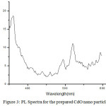 Figure 3: PL Spectra for the prepared CdO nano particle