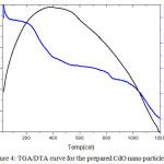Figure 4: TGA/DTA curve for the prepared CdO nano particle