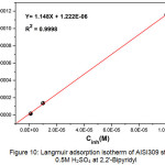 Figure 10: Langmuir adsorption isotherm of AISI309 steel in 0.5M H2SO4 at 2,2'-Bipyridyl different concentrations