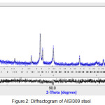 Figure 2: Diffractogram of AISI309 steel