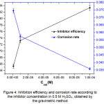 Figure 4: Inhibition efficiency and corrosion rate according to the inhibitor concentration in 0.5 M H2SO4, obtained by the gravimetric method
