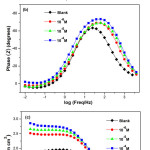 Figure 5: Impedance diagrams of AISI309 steel in 0.5M H2SO4 at different concentrations of 2,2'-Bipyridyl in representation of Nyquist (a) and Bode according to the phase angle (b) and the modulus (c)