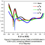 Figure 9: Polarization curves (Tafel) of AISI309 steel in 0.5M H2SO4 containing different concentrations of 2,2'-Bipyridyl