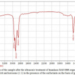 Figure 3: IR-spectra of the sample after the ultrasonic treatment of Imankara field OBR organic part dissolved in the white spirit and kerosene (1:1) in the presence of the surfactants on the basis of gossypol resin