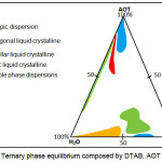 Figure 2: Ternary phase equilibrium composed by DTAB, AOT and water.