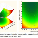 Figure 4: Response surface contours for mass scales production showing effects of interactive concentrations of Cu2+and  Pb2+.
