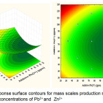 Figure 6: Response surface contours for mass scales production showing effects of interactive concentrations of Pb2+ and  Zn2+