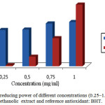 Figure 1: Total reducing power of different concentrations (0.25–1.0 mg/ml) of methanolic  extract and reference antioxidant: BHT.