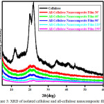 Figure 3: XRD of isolated cellulose and all-cellulose nano composite films
