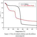 Figure 4: TGA of isolated cellulose and all-cellulose nano composite
