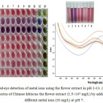 Figure 1a: Naked-eye detection of metal ions using the flower extract in pH 1-13. (b) UV-Vis spectra of Chinese hibiscus the flower extract (1.5´103 mg/L) by addition of different metal ions (30 mg/L) at pH 7.