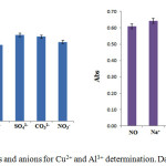 Figure 3: Interfering effects of cations and anions for Cu2+ and Al3+ determination. Data are expressed as means ± SD (n = 3).