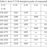 Table 2: show F.T.I.R absorption packs of compounds