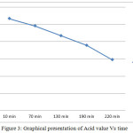 Figure 3: Graphical presentation of Acid value Vs time