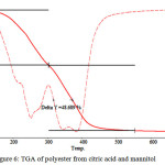 Figure 6: TGA of polyester from citric acid and mannitol 