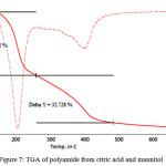 Figure 7: TGA of polyamide from citric acid and mannitol