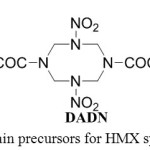 Figure 1: main precursors for HMX synthesis