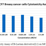 Figure 1: Cytotoxicity Assay of B-Lactam derivative(L1) on MCF7 Breasy cancer