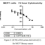 Figure 2: (lC50) of B-Lactam derivative(L1) forMCF7 Breasy cancer
